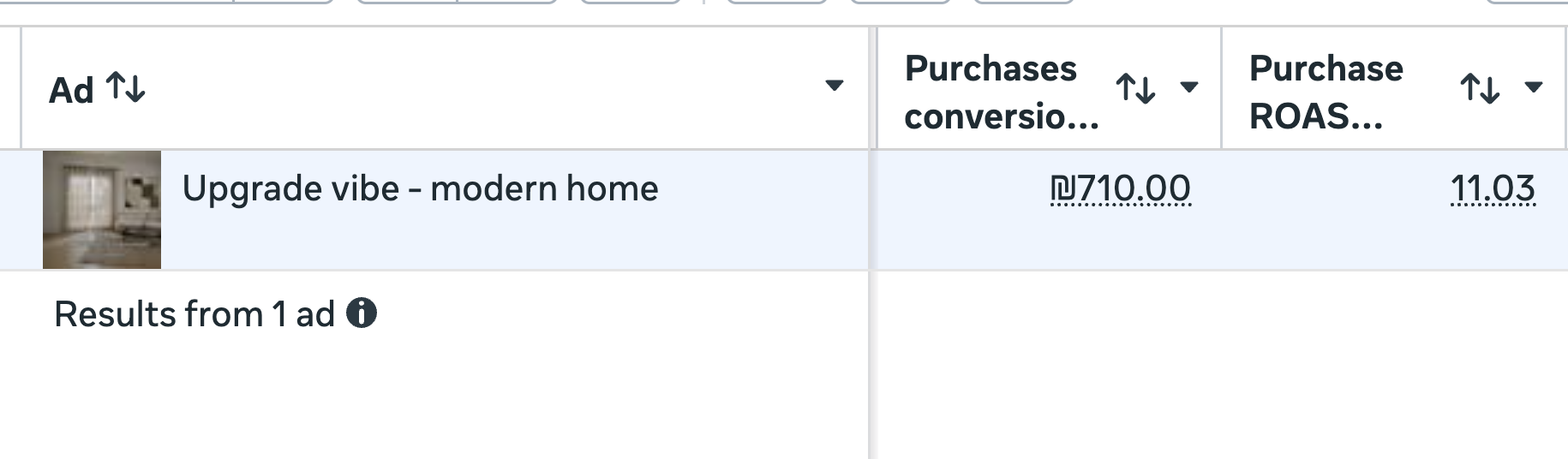 צילום מסך מ-Meta Ads המציג Purchase ROAS של 11.03 למודעה